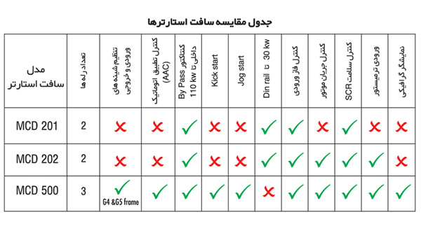 جدول مقایسه فنی سافت استارترهای دانفوس عرضه شده در شرکت آبرنگ پمپ نماینده انحصاری دانفوس در ارومیه